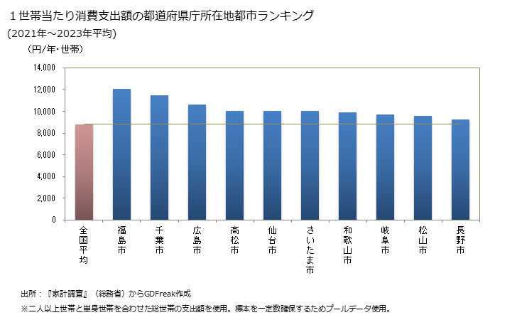 グラフ ペットフードの家計消費支出 １世帯当たりのペットフードの消費支出額の都道府県の県庁所在都市によるランキング