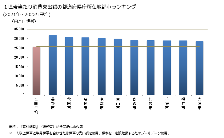 グラフ 新聞の家計消費支出 １世帯当たりの新聞の消費支出額の都道府県の県庁所在都市によるランキング