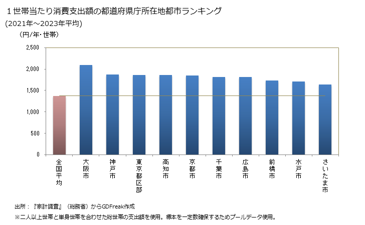 グラフ 他の印刷物の家計消費支出 １世帯当たりの他の印刷物の消費支出額の都道府県の県庁所在都市によるランキング