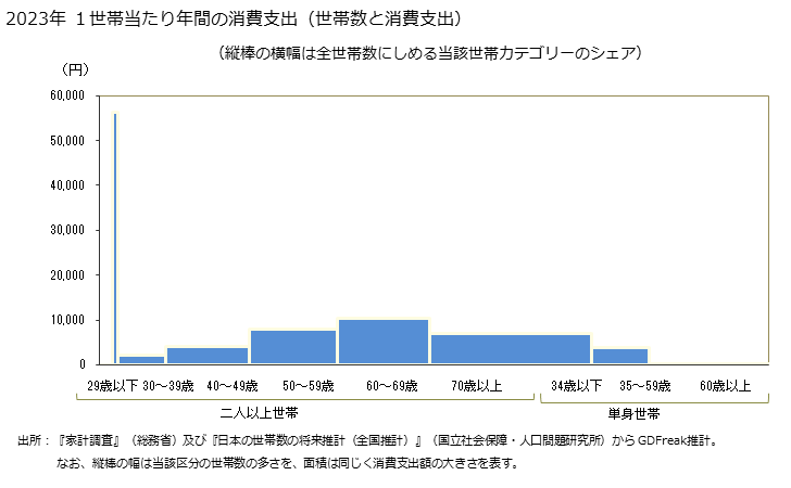 グラフ 外国パック旅行費の家計消費支出 １世帯当たり年間の消費支出（世帯数と消費支出）