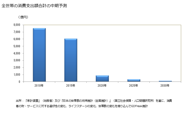 グラフ 外国パック旅行費の家計消費支出 全世帯の外国パック旅行費の消費支出額の中期予測