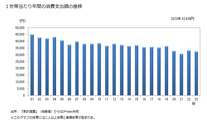 グラフ 月謝類の家計消費支出 １世帯当たりの年間の月謝類の消費支出額の推移