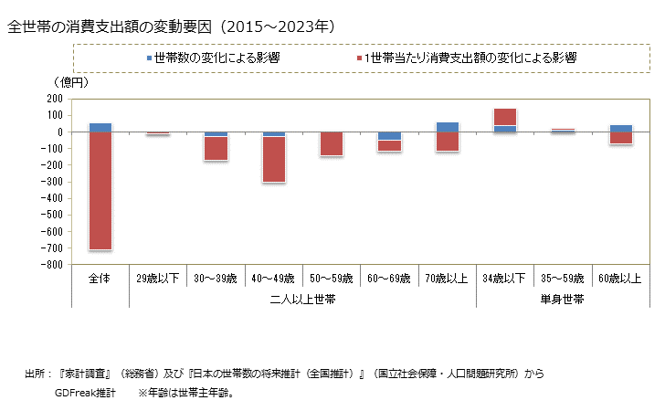 グラフ 音楽月謝の家計消費支出 全世帯の消費支出額の変動要因