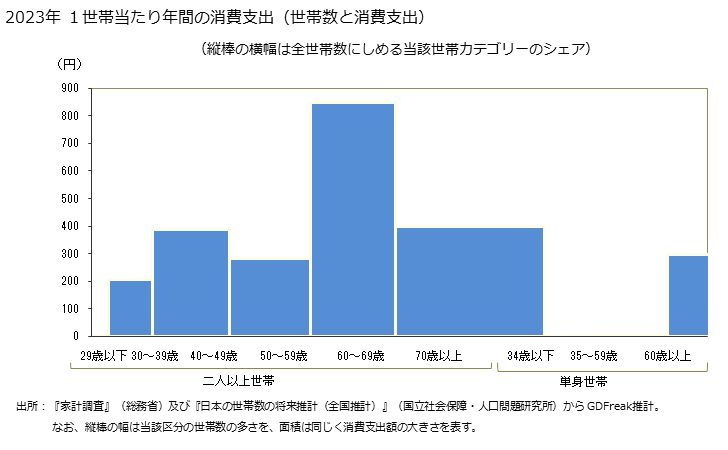 グラフ 家事月謝の家計消費支出 １世帯当たり年間の消費支出（世帯数と消費支出）