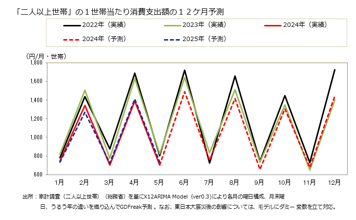 グラフ NHK放送受信料の家計消費支出 「二人以上世帯」の１世帯当たりのNHK放送受信料の消費支出額の１２ケ月予測
