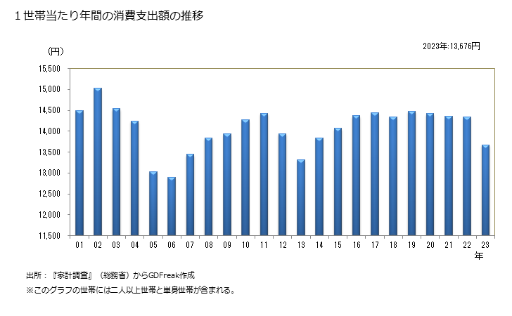 グラフ NHK放送受信料の家計消費支出 １世帯当たりの年間消費支出額の推移