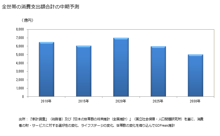 グラフ NHK放送受信料の家計消費支出 全世帯のNHK放送受信料の消費支出額の中期予測