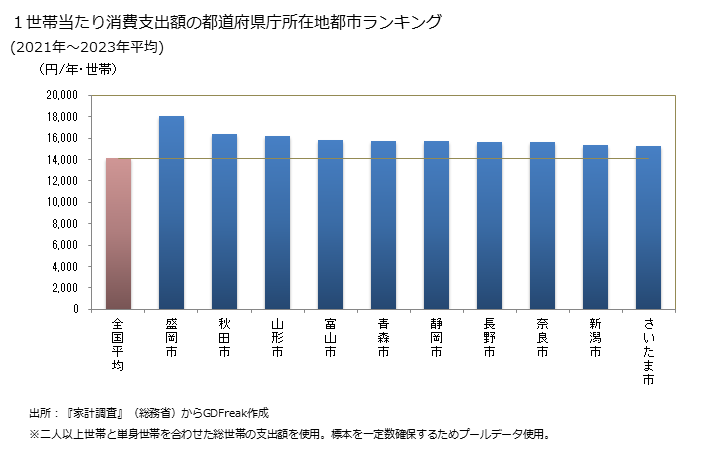 グラフ NHK放送受信料の家計消費支出 １世帯当たりのNHK放送受信料の消費支出額の都道府県の県庁所在都市によるランキング