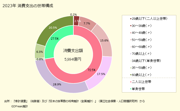 グラフ ケーブルテレビ放送受信料の家計消費支出 家計消費支出の世帯構成