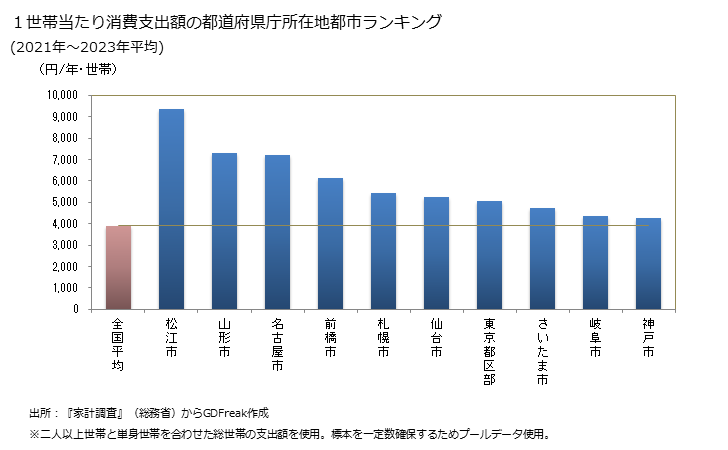 グラフ 他の入場・ゲーム代の家計消費支出 １世帯当たりの他の入場・ゲーム代の消費支出額の都道府県の県庁所在都市によるランキング
