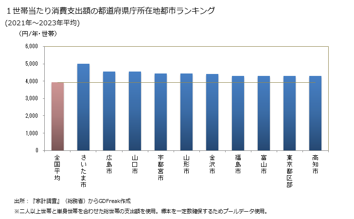 グラフ シャンプーの家計消費支出 １世帯当たりのシャンプーの消費支出額の都道府県の県庁所在都市によるランキング