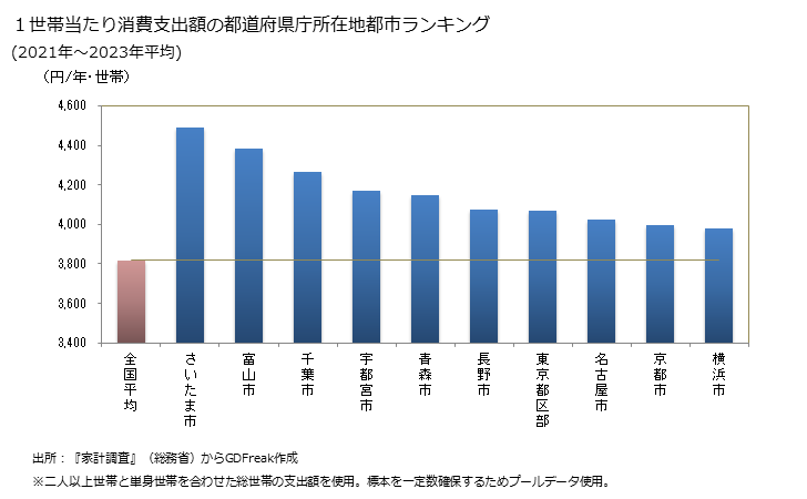 グラフ 歯磨きの家計消費支出 １世帯当たりの歯磨きの消費支出額の都道府県の県庁所在都市によるランキング