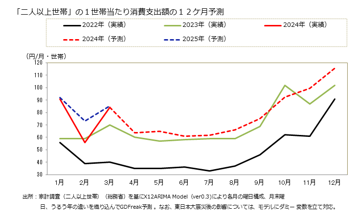 グラフ 口紅の家計消費支出 「二人以上世帯」の１世帯当たりの口紅の消費支出額の１２ケ月予測