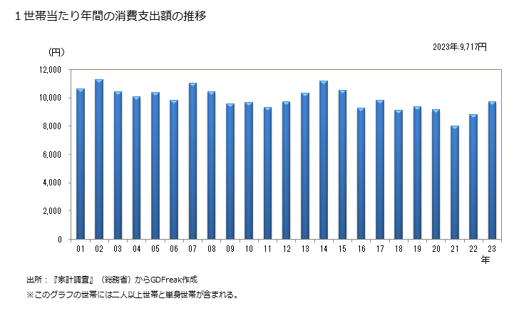 グラフ かばん類の家計消費支出 １世帯当たりの年間消費支出額の推移