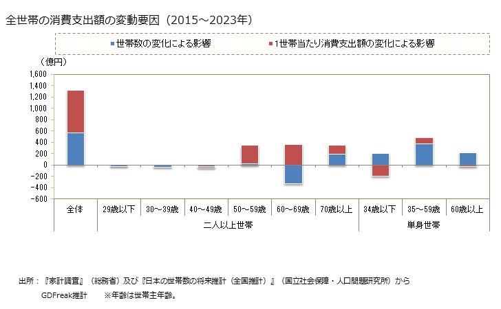 グラフ たばこの家計消費支出 全世帯の消費支出額の変動要因