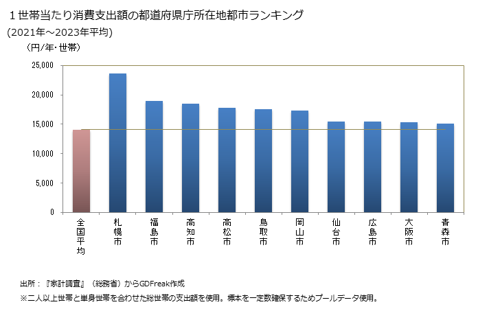 グラフ たばこの家計消費支出 １世帯当たりのたばこの消費支出額の都道府県の県庁所在都市によるランキング