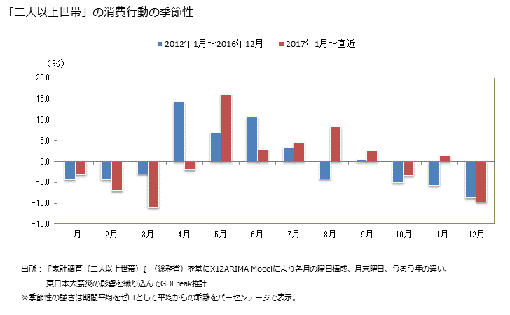 グラフ 保育費用の家計消費支出 「二人以上世帯」の消費行動の季節性の変化