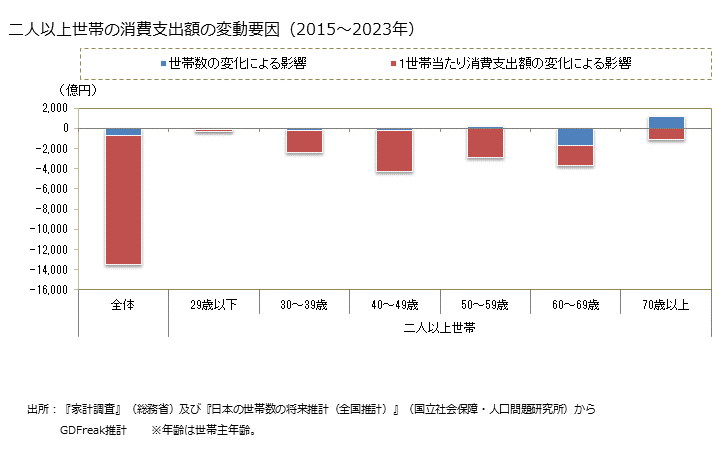 グラフ 世帯主こづかいの家計消費支出 全世帯の消費支出額の変動要因