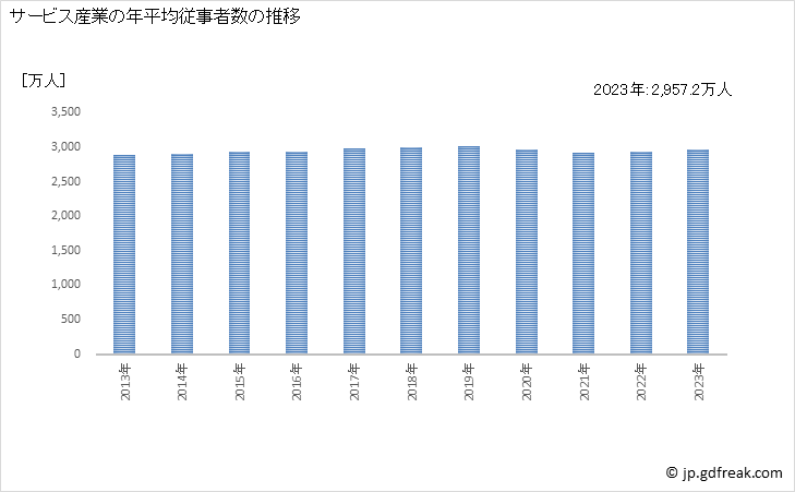 グラフ サービス産業の動向 サービス産業の年平均従事者数の推移