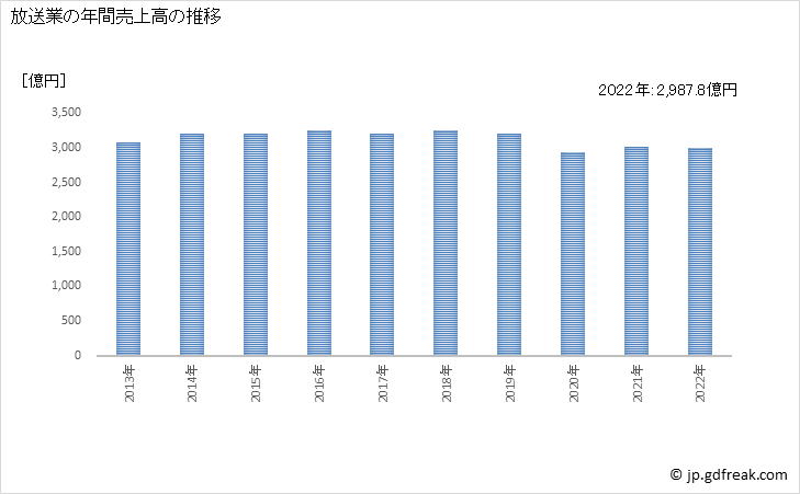 グラフ 放送業の動向 放送業の年間売上高の推移