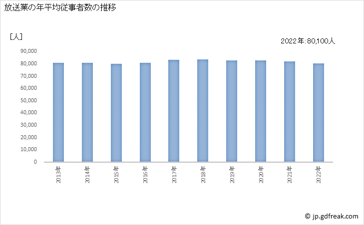 グラフ 放送業の動向 放送業の年平均従事者数の推移