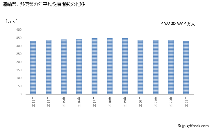 グラフ 運輸業，郵便業の動向 運輸業，郵便業の年平均従事者数の推移