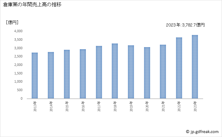 グラフ 倉庫業の動向 倉庫業の年間売上高の推移