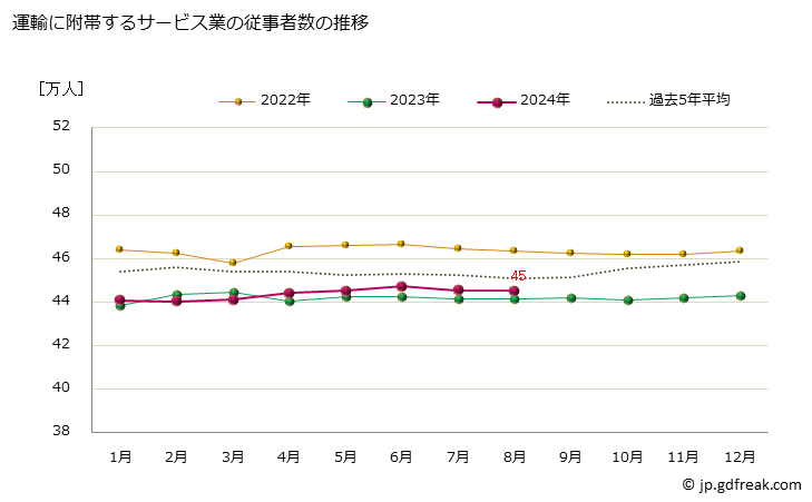 グラフ 運輸に附帯するサービス業の動向 運輸に附帯するサービス業の従事者数の推移