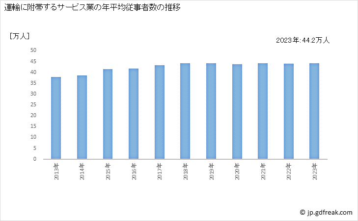 グラフ 運輸に附帯するサービス業の動向 運輸に附帯するサービス業の年平均従事者数の推移