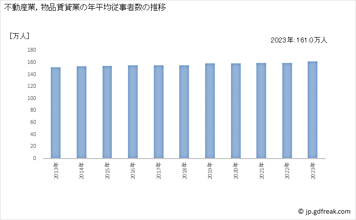 グラフ 不動産業，物品賃貸業の動向 不動産業，物品賃貸業の年平均従事者数の推移