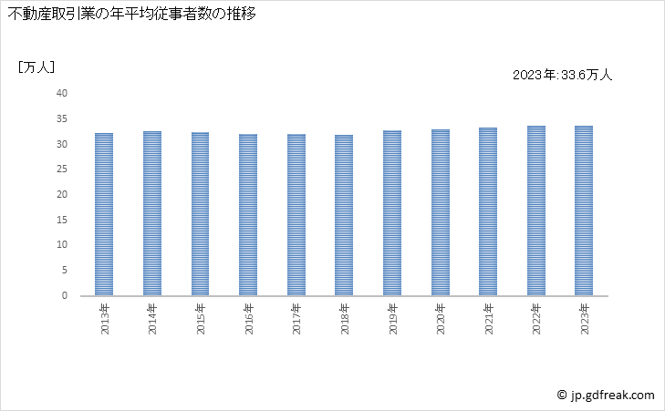 グラフ 不動産取引業の動向 不動産取引業の年平均従事者数の推移