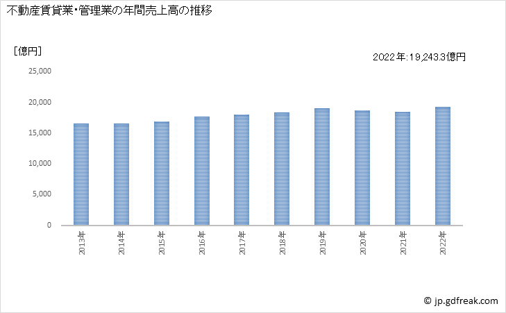 グラフ 不動産賃貸業・管理業の動向 不動産賃貸業・管理業の年間売上高の推移