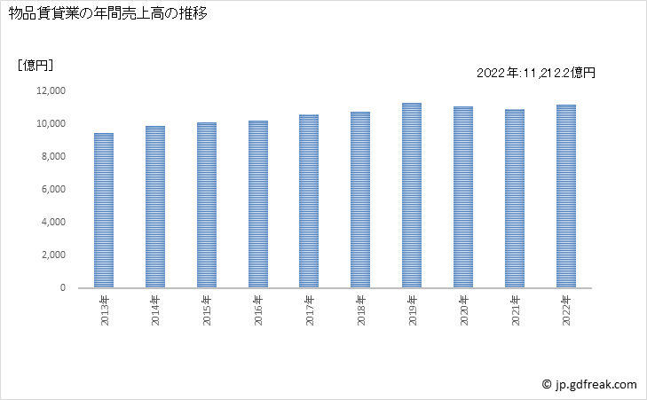 グラフ 物品賃貸業の動向 物品賃貸業の年間売上高の推移