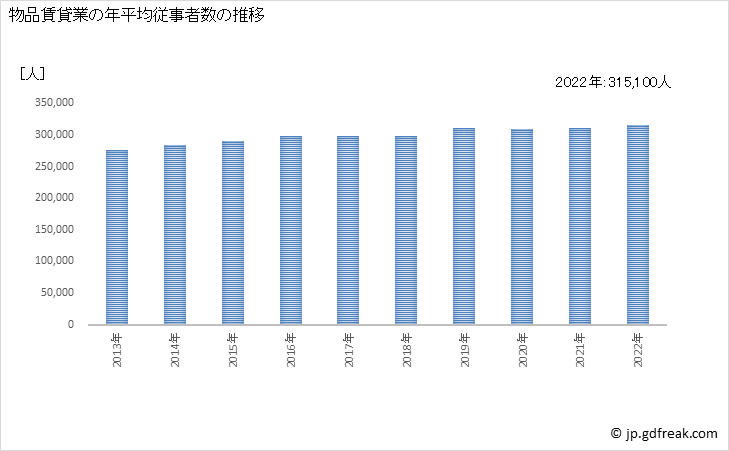 グラフ 物品賃貸業の動向 物品賃貸業の年平均従事者数の推移