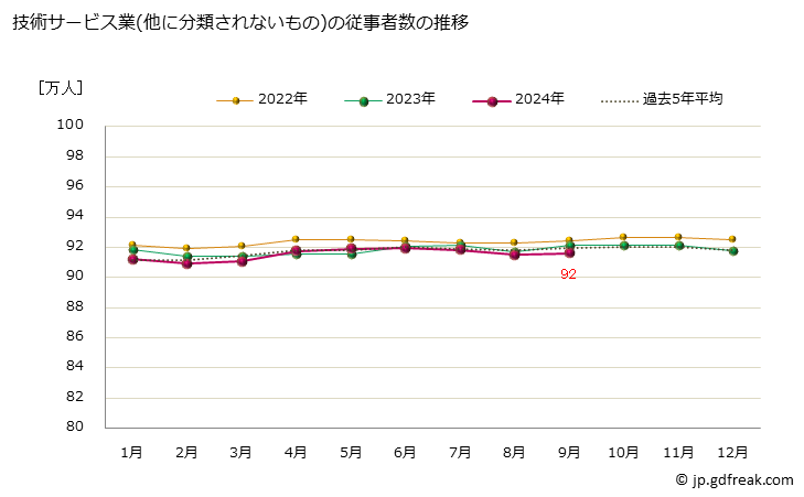 グラフ 技術サービス業(他に分類されないもの)の動向 技術サービス業(他に分類されないもの)の従事者数の推移