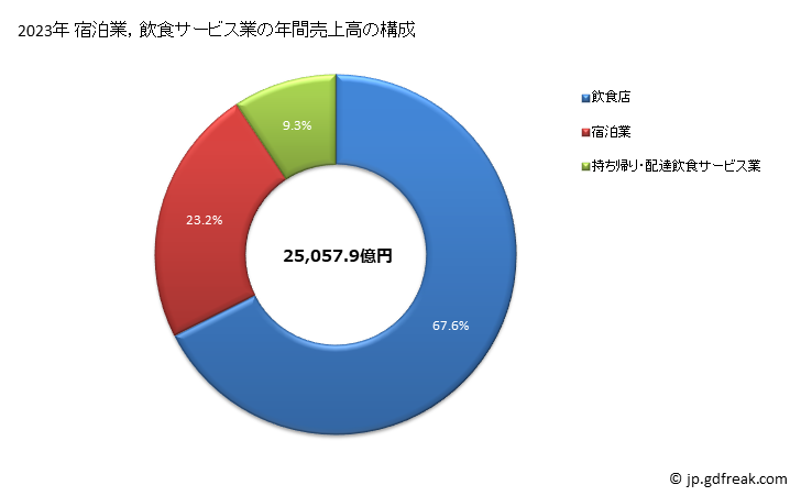 グラフ 宿泊業，飲食サービス業の動向 宿泊業，飲食サービス業の年間売上高の構成