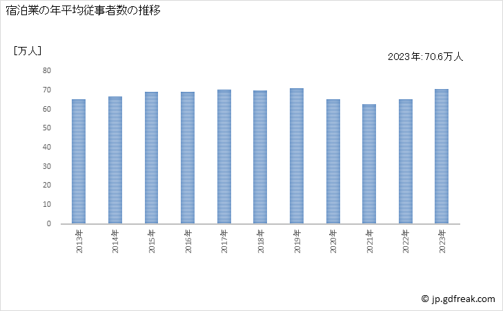 グラフ 宿泊業の動向 宿泊業の年平均従事者数の推移