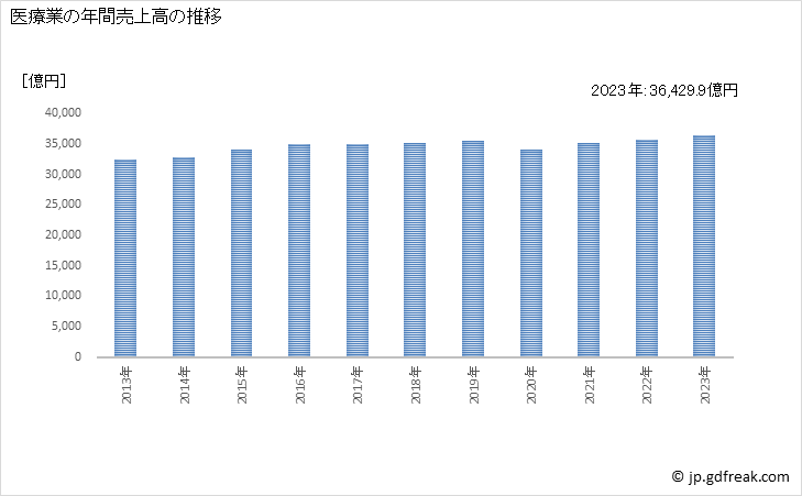 グラフ 医療業の動向 医療業の年間売上高の推移