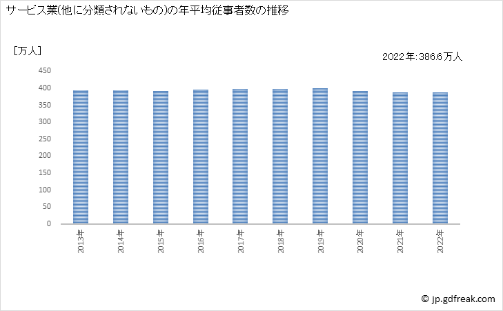 グラフ サービス業(他に分類されないもの)の動向 サービス業(他に分類されないもの)の年平均従事者数の推移