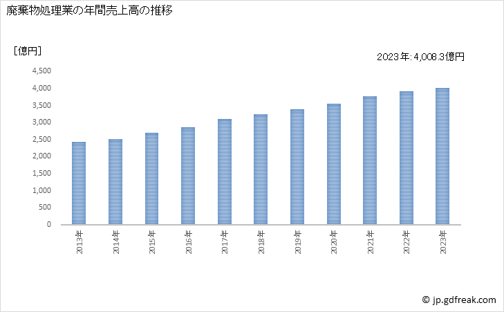 グラフ 廃棄物処理業の動向 廃棄物処理業の年間売上高の推移