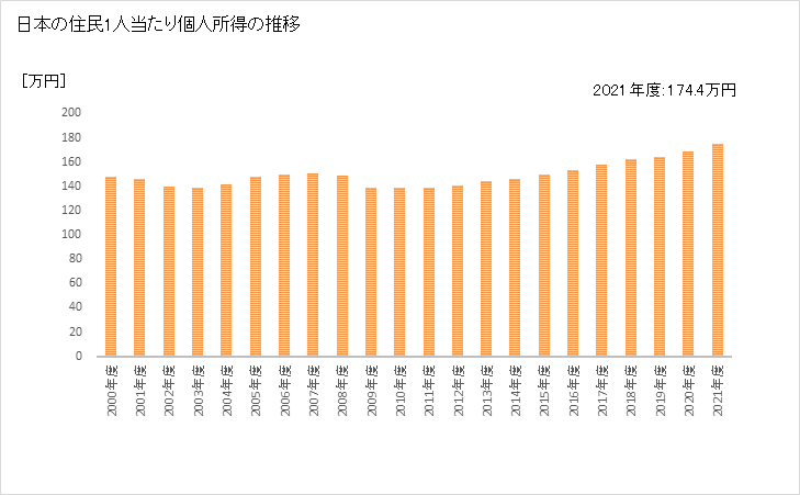 グラフ 年次 日本の住民1人当たり個人所得と47都道府県のランキング 日本の住民1人当たり個人所得の推移