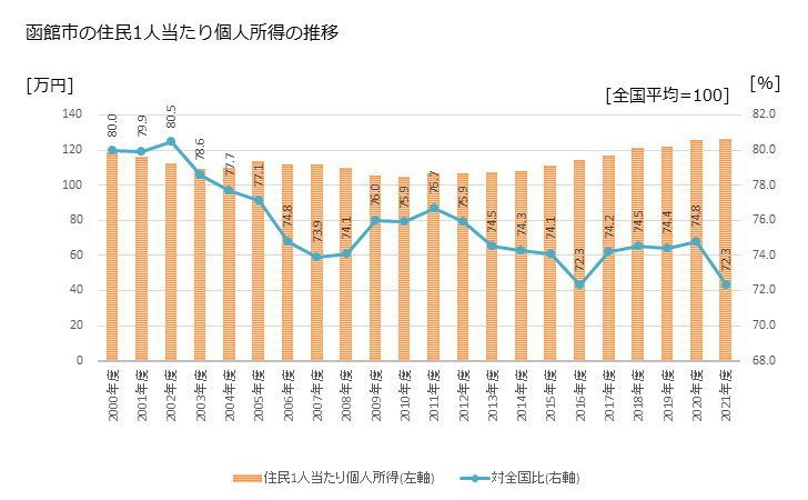 グラフ 年次 函館市(ﾊｺﾀﾞﾃｼ 北海道)の住民1人当たり個人所得 函館市の住民1人当たり個人所得の推移