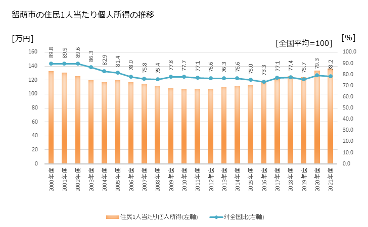 グラフ 年次 留萌市(ﾙﾓｲｼ 北海道)の住民1人当たり個人所得 留萌市の住民1人当たり個人所得の推移