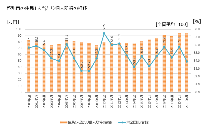 グラフ 年次 芦別市(ｱｼﾍﾞﾂｼ 北海道)の住民1人当たり個人所得 芦別市の住民1人当たり個人所得の推移