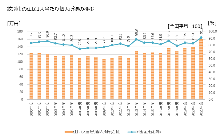 グラフ 年次 紋別市(ﾓﾝﾍﾞﾂｼ 北海道)の住民1人当たり個人所得 紋別市の住民1人当たり個人所得の推移