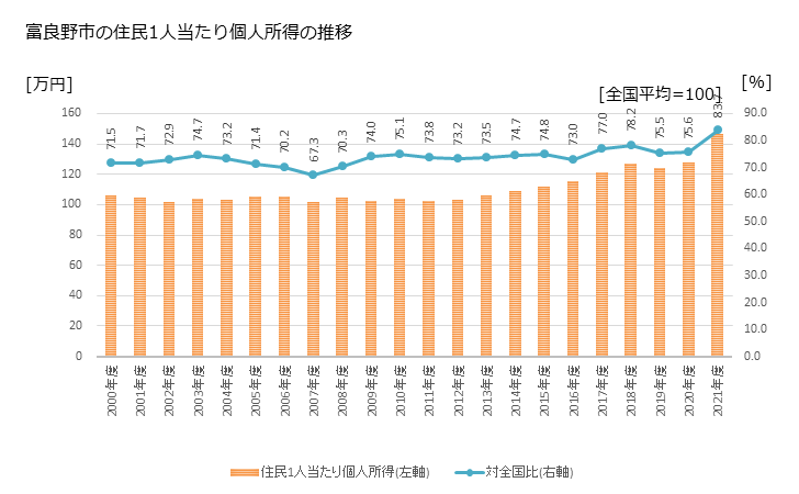 グラフ 年次 富良野市(ﾌﾗﾉｼ 北海道)の住民1人当たり個人所得 富良野市の住民1人当たり個人所得の推移