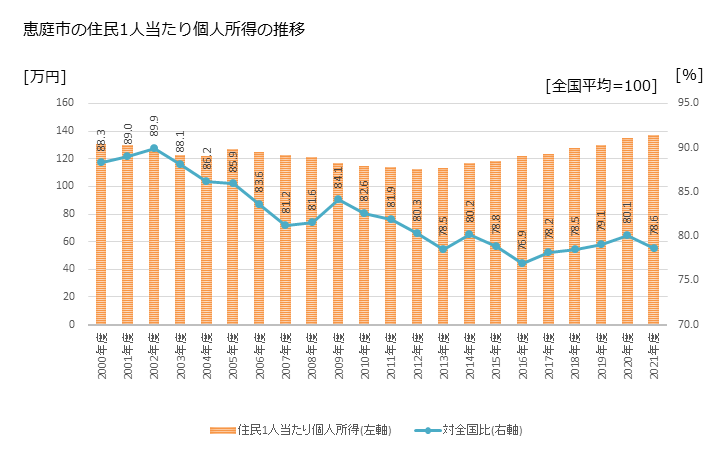 グラフ 年次 恵庭市(ｴﾆﾜｼ 北海道)の住民1人当たり個人所得 恵庭市の住民1人当たり個人所得の推移
