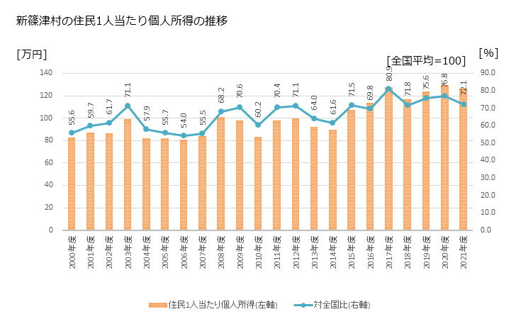 グラフ 年次 新篠津村(ｼﾝｼﾉﾂﾑﾗ 北海道)の住民1人当たり個人所得 新篠津村の住民1人当たり個人所得の推移
