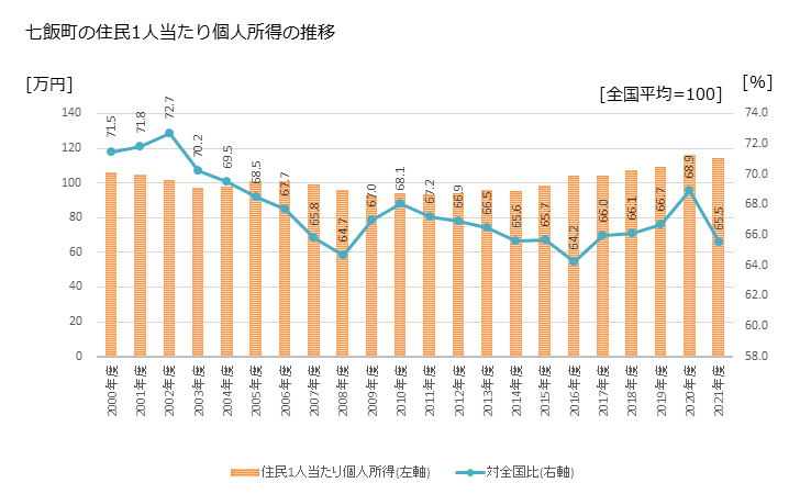 グラフ 年次 七飯町(ﾅﾅｴﾁｮｳ 北海道)の住民1人当たり個人所得 七飯町の住民1人当たり個人所得の推移