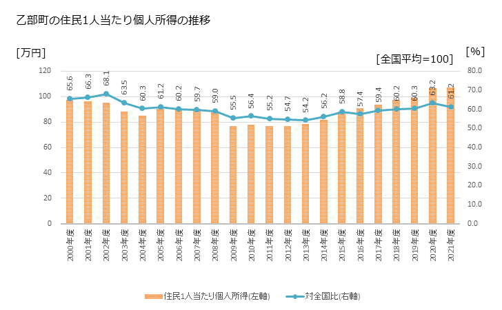 グラフ 年次 乙部町(ｵﾄﾍﾞﾁｮｳ 北海道)の住民1人当たり個人所得 乙部町の住民1人当たり個人所得の推移